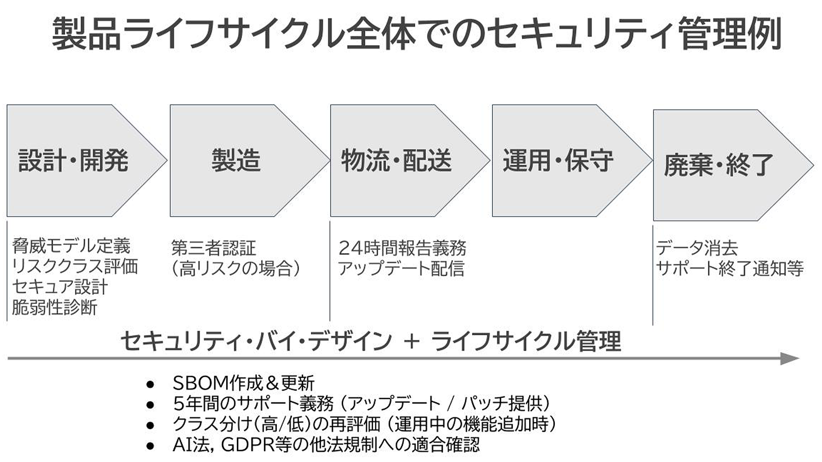 製品ライフサイクル全体でのセキュリティ管理例