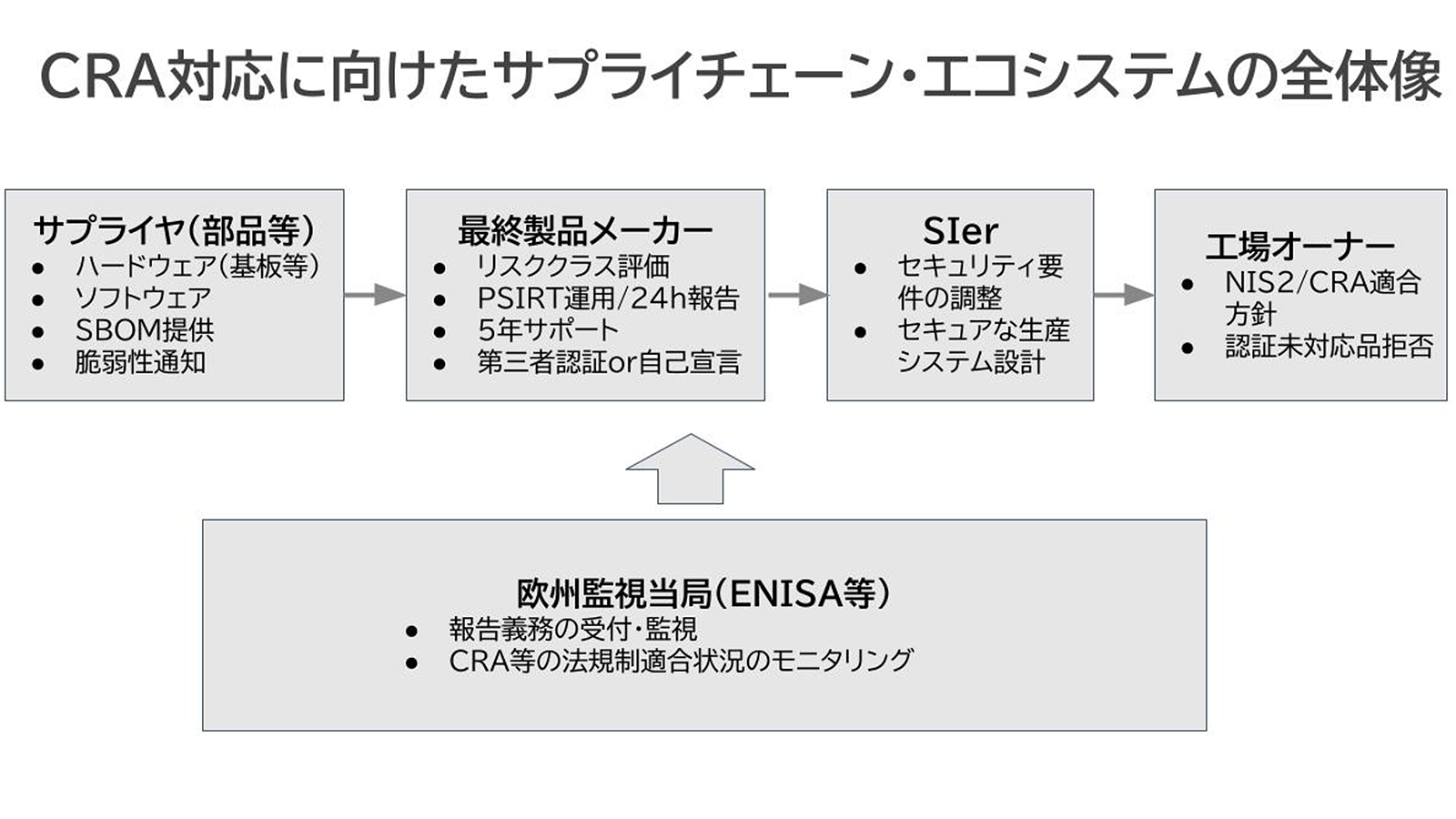 CRA対応に向けたサプライチェーン・エコシステムの全体像