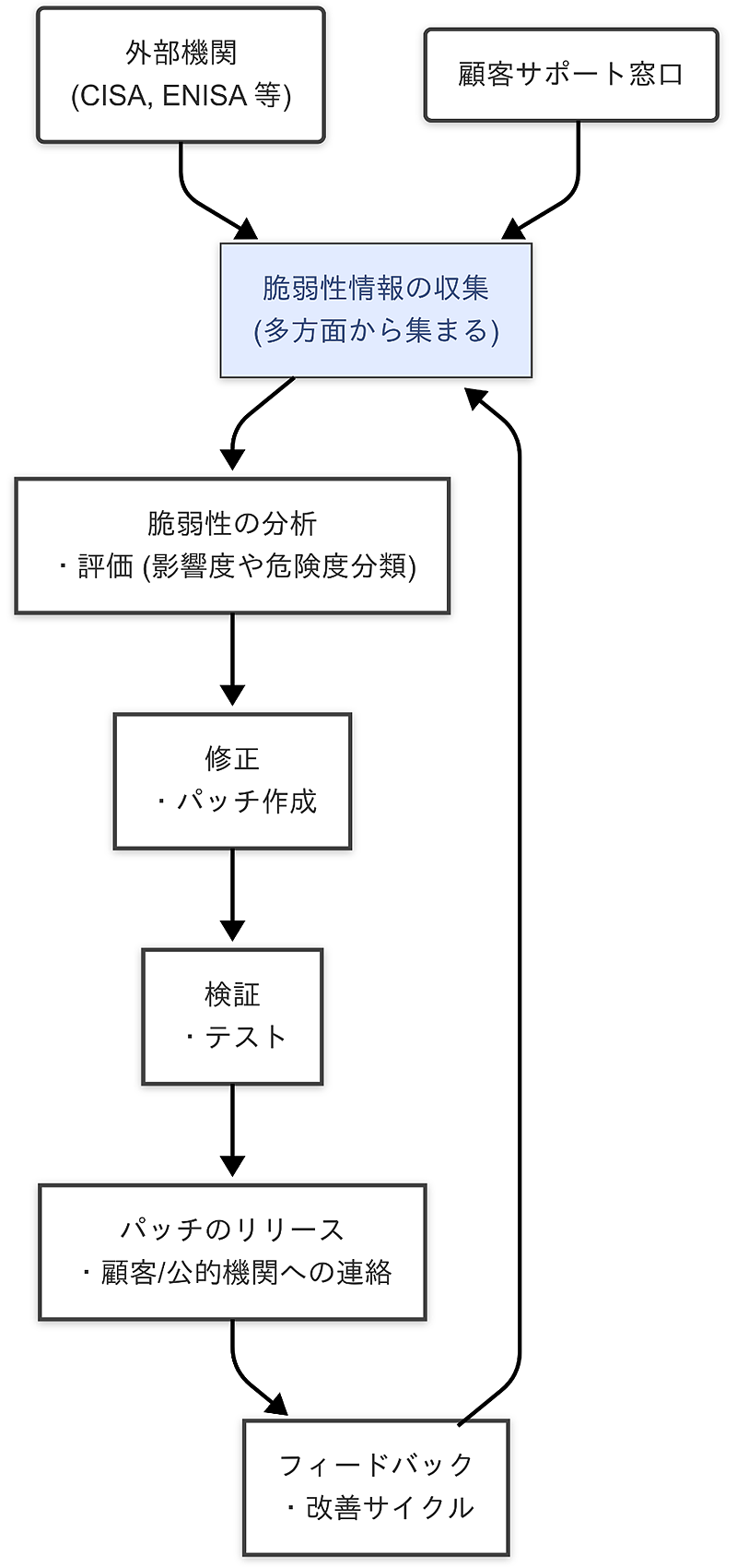 PSIRTの標準業務フロー