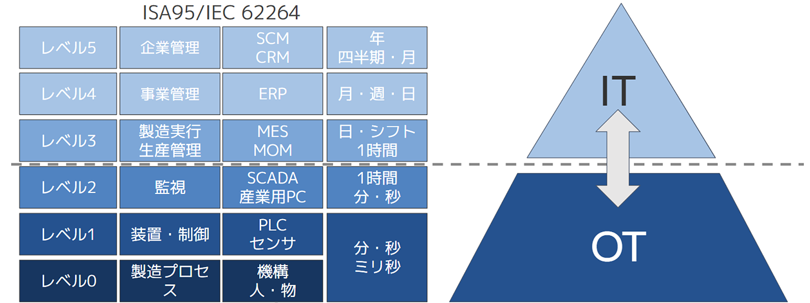 ESA95/IEC 62264