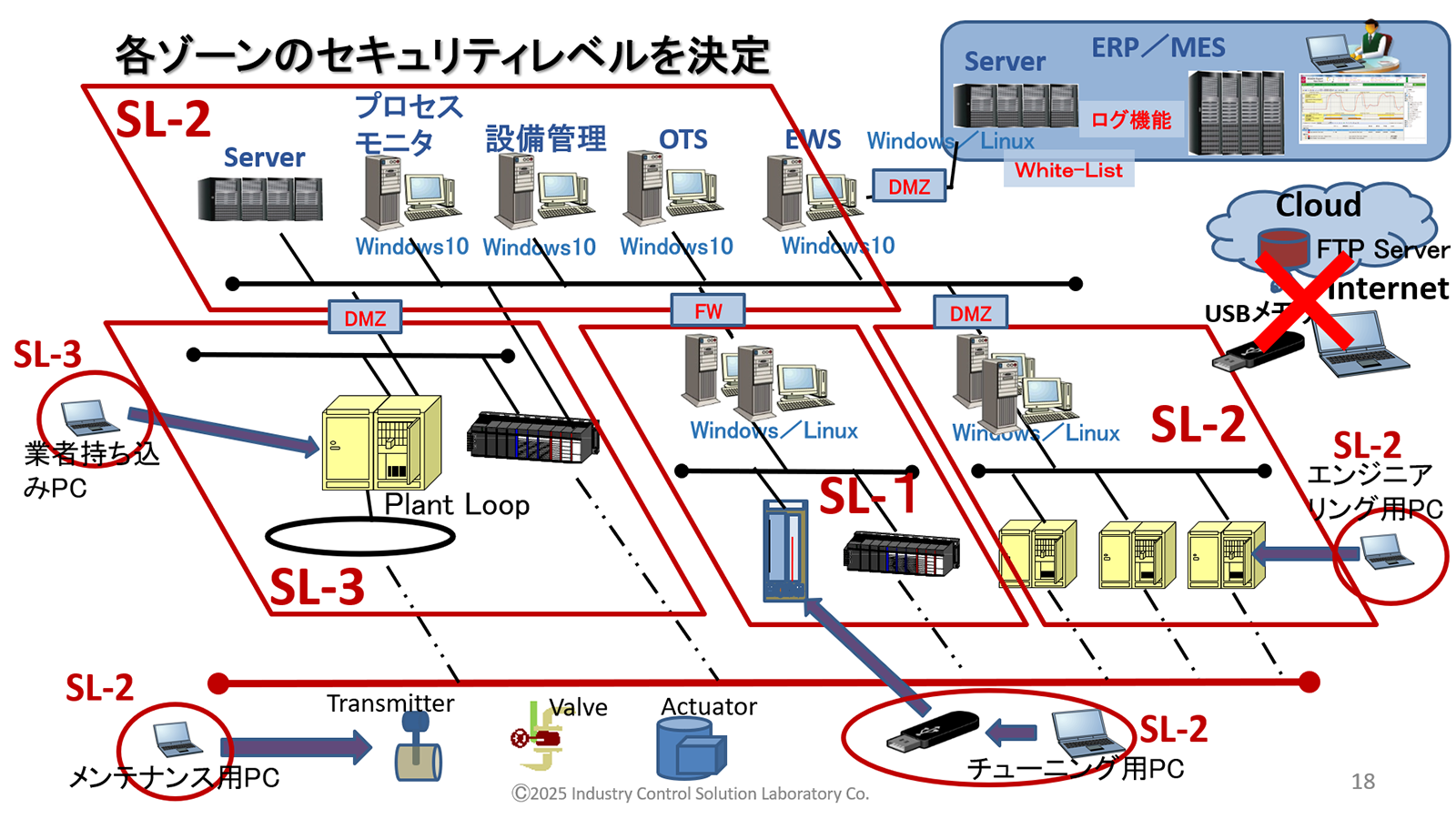 各ゾーンのセキュリティレベルを決定