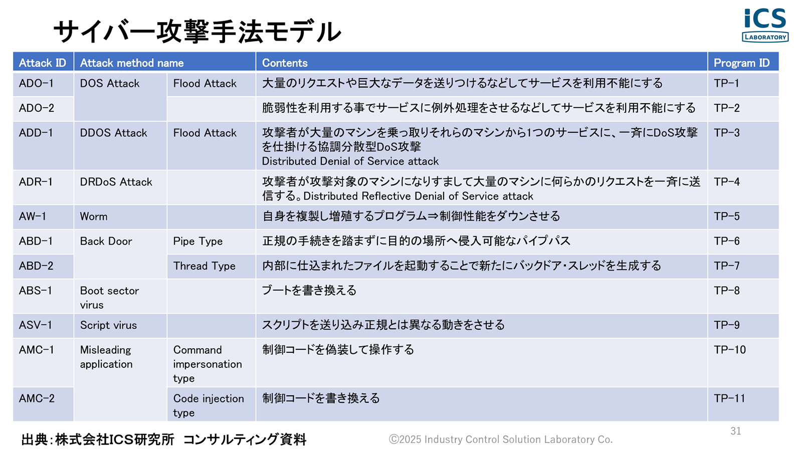 サイバー攻撃手法モデル