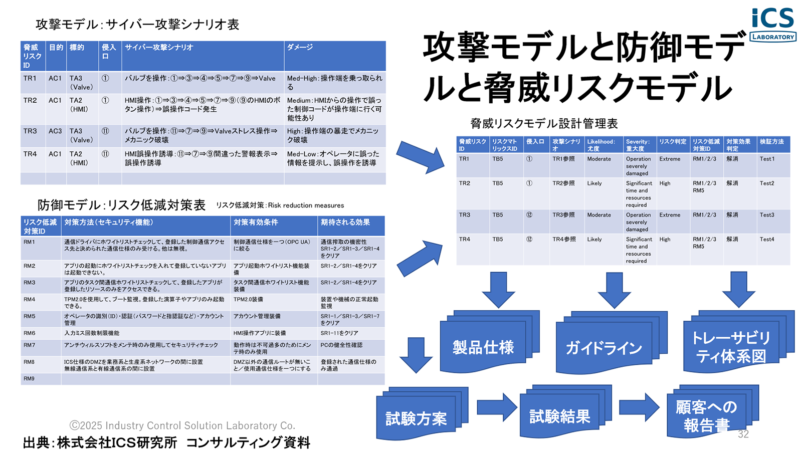 攻撃モデルと防御モデルと脅威リスクモデル