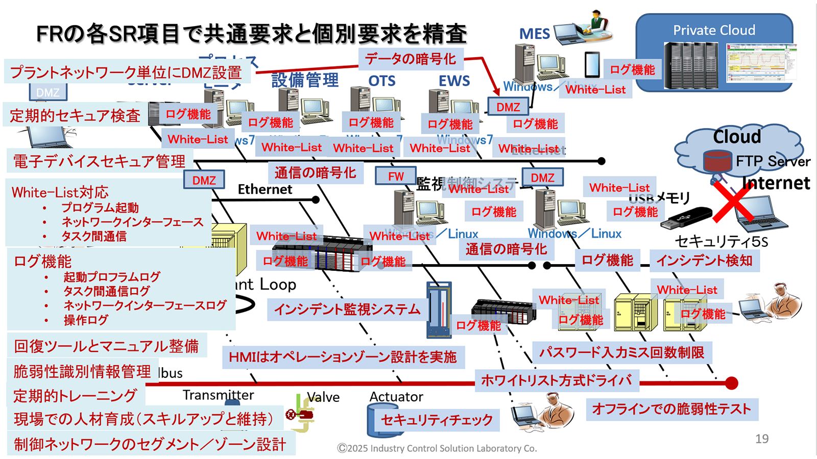 FRの各SR項目で共通要求と個別要求を精査