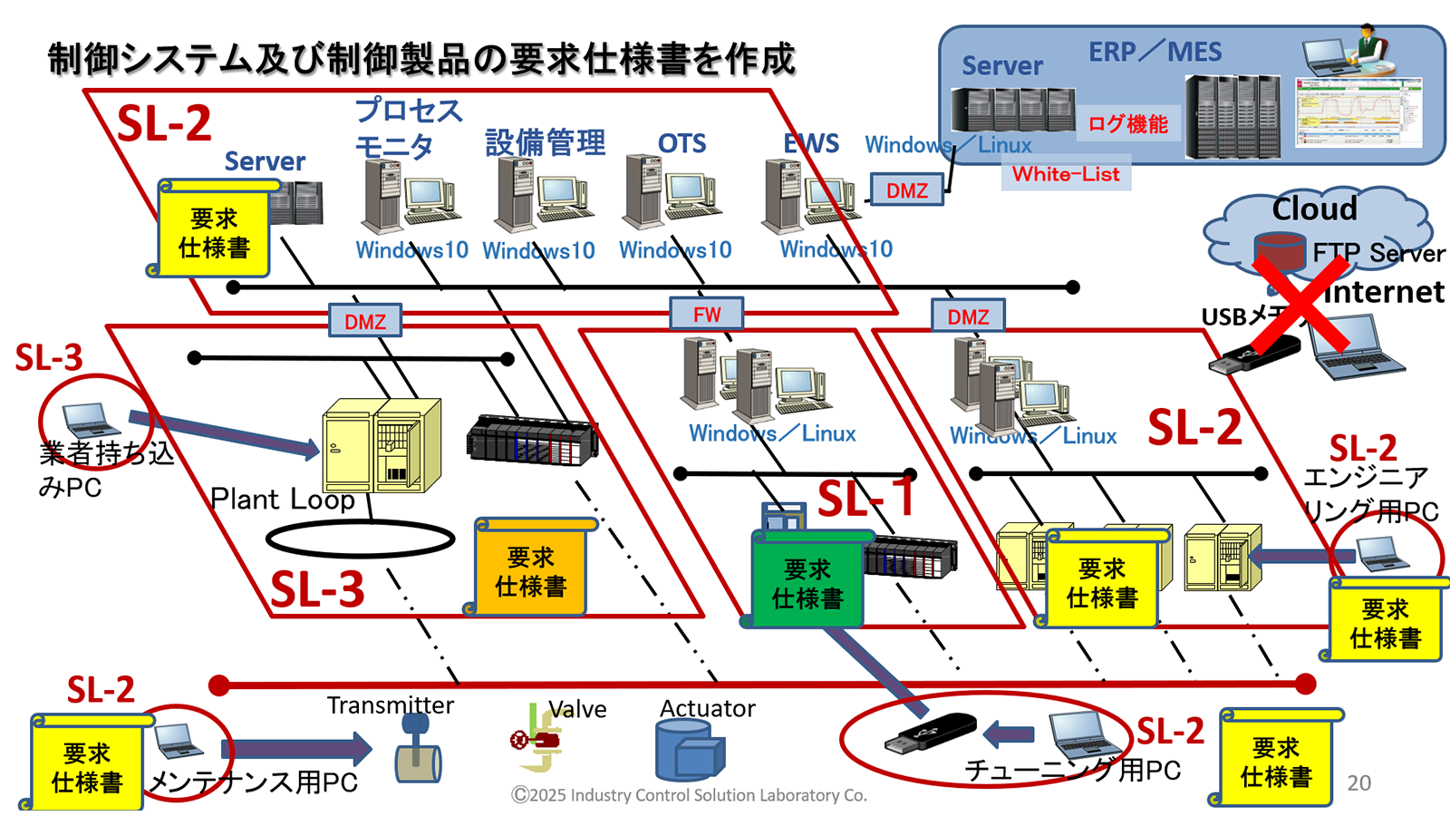 制御システム及び制御製品の要求仕様書を作成