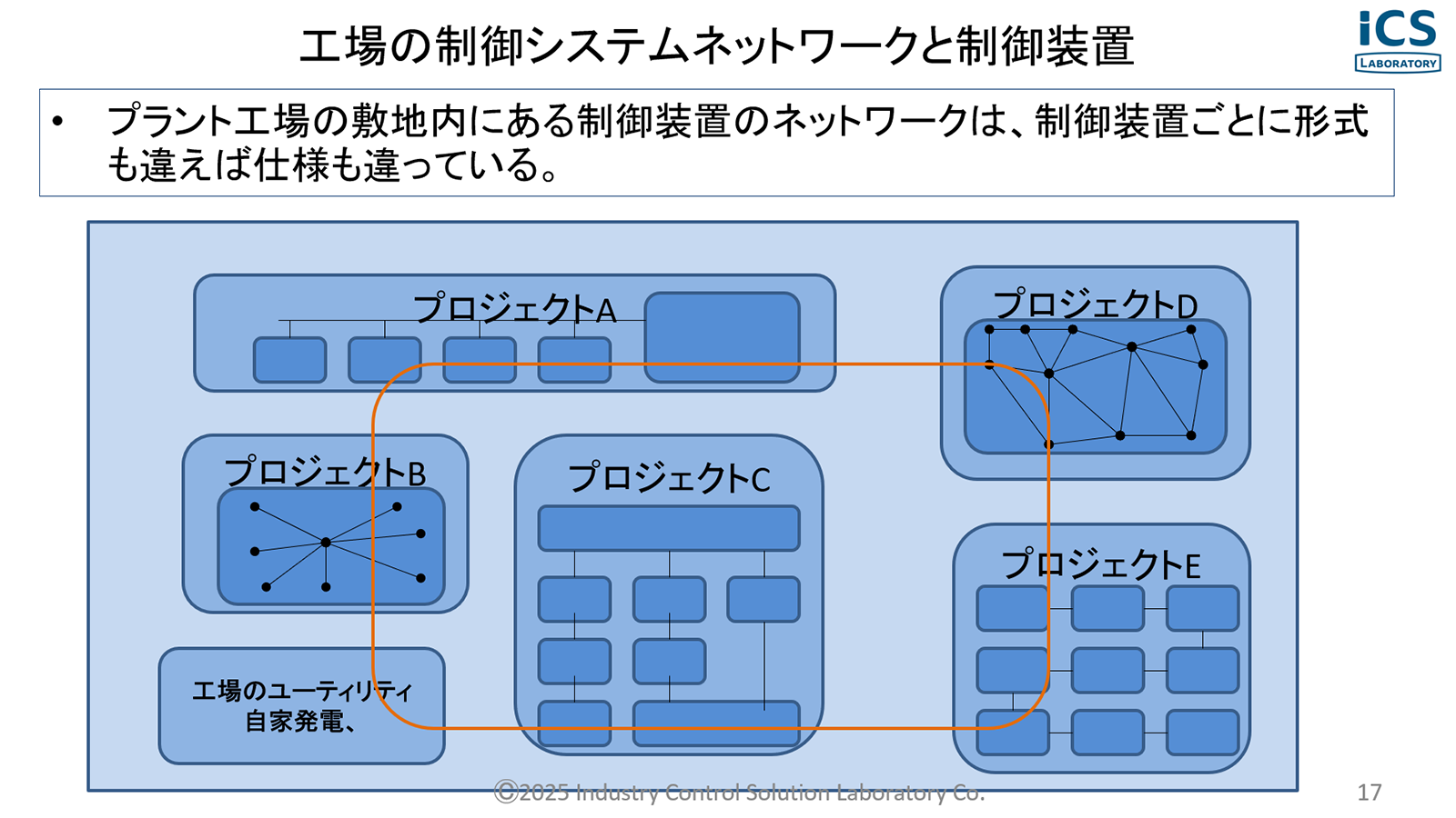 工場の制御システムネットワークと制御装置