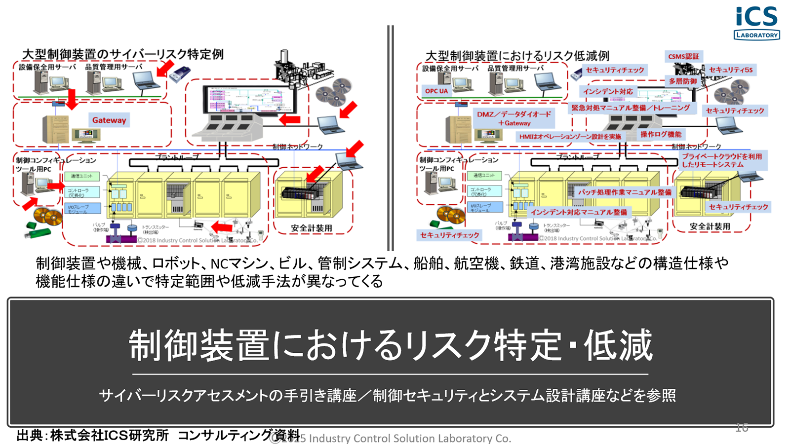 制御装置におけるリスク特定・低減