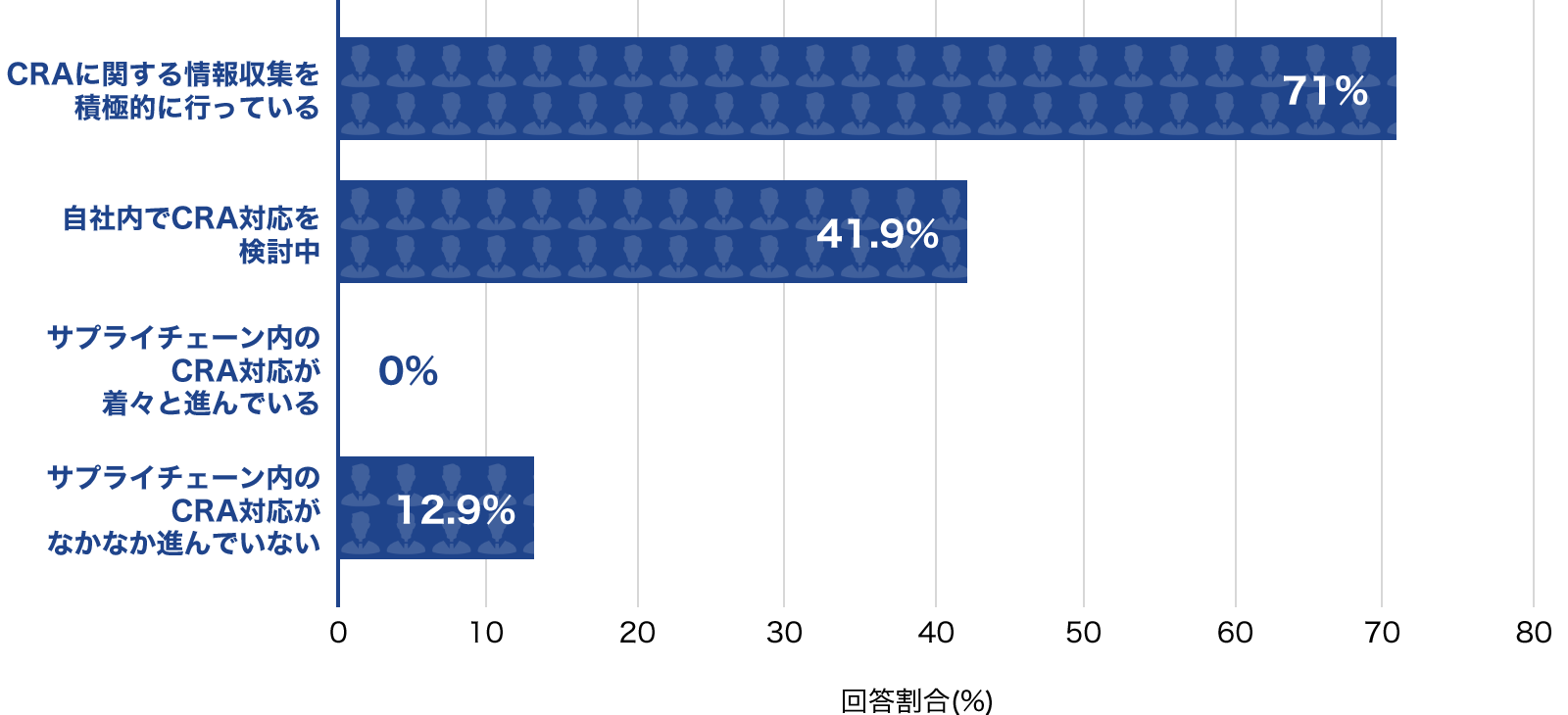 「CRA(欧州サイバーレジリエンス法)への対応状況」についてアンケート結果